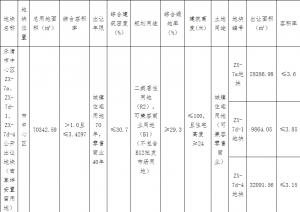 <b>融信+滨江集团联合体28.48亿元竞得温州乐清1宗商住用地建筑高度不超过</b>