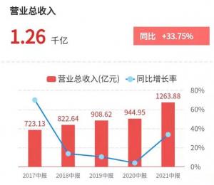 <b>潍柴动力8月30日晚发布2021年半年度报告</b>