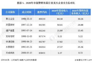 <b>1.中国塑料包装行业龙头企业综合比较</b>