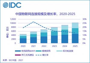 <b>总连接数将达到102.7亿占亚太地区总连接数的84%</b>