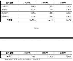 <b>安徽宏宇五洲医疗器械有限公司终于完成三轮审核问询并在深交所网站更新招股书</b>