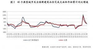 <b>40个城市新房成交量连续3个月下降这个地方年内却飙升了115.3%！</b>