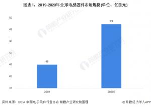 <b>全球电感器市场规模及全球电感器企业竞争结构</b>