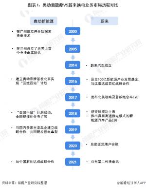 <b>敖东新能源运营模式多元化换电模式逐渐发展</b>