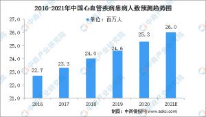 <b>心血管疾病的主要治疗方法包括药物开放手术和介入治疗</b>