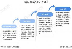 <b>中国再生水利用全面启动中水利用产业稳步发展</b>