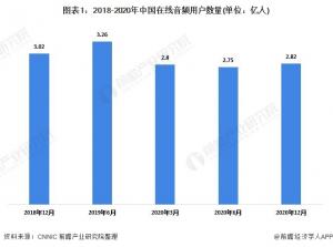 <b>2021年中国在线音频行业市场现状及竞争格局分析市场规模高速增长</b>
