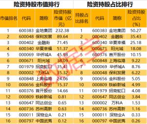 <b>坚守还是撤退？险资重仓地产股大透视持股市值超600亿龙头意外遭减持</b>