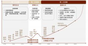 <b>赋予机器人类智慧人工智能发展历经三次浪潮</b>