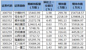 <b>数据宝统计显示9月6日共有709只股获北向资金持股量环比上一个交易日增加</b>